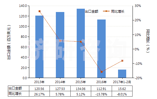 2013-2017年2月中國其他印刷油墨(不論是否固體或濃縮)(HS32151900)出口總額及增速統(tǒng)計
